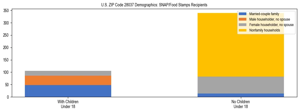 Stacked bar chart showing SNAP/Food Stamps recipient household composition by presence of children under 18 in US ZIP Code 28037, based on 2023 ACS data.