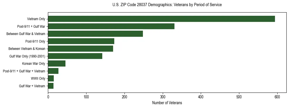Horizontal bar chart showing veteran distribution by period of military service in US ZIP Code 28037, based on 2023 ACS data.