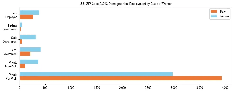 Horizontal bar chart showing employment distribution by class of worker and gender in US ZIP Code 28043, based on 2023 ACS data.