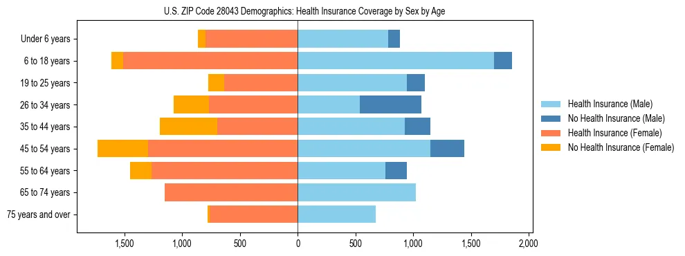 Pyramid chart showing health insurance coverage by age and sex in US ZIP Code 28043.