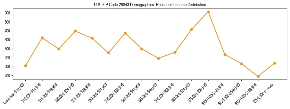 Horizontal bar chart showing household income distribution in US ZIP Code 28043.
