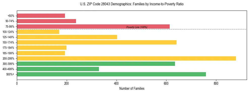 Horizontal bar chart showing family distribution by income-to-poverty ratio in US ZIP Code 28043, based on 2023 ACS data.