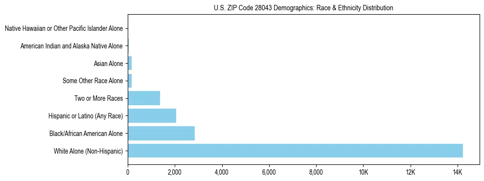 Race and Ethnicity Distribution Chart for US ZIP Code 28043