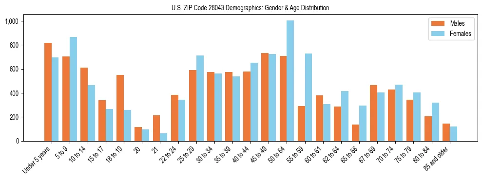 Bar chart showing the population distribution of US ZIP Code 28043 by age group and gender, based on 2023 ACS data.