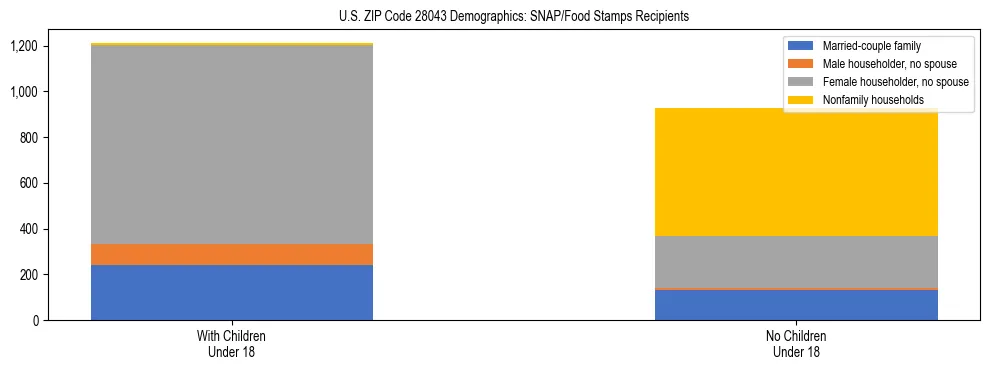 Stacked bar chart showing SNAP/Food Stamps recipient household composition by presence of children under 18 in US ZIP Code 28043, based on 2023 ACS data.