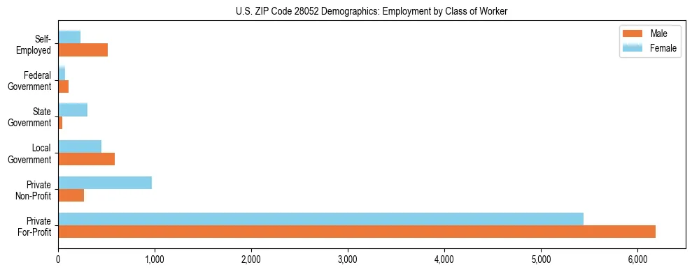 Horizontal bar chart showing employment distribution by class of worker and gender in US ZIP Code 28052, based on 2023 ACS data.