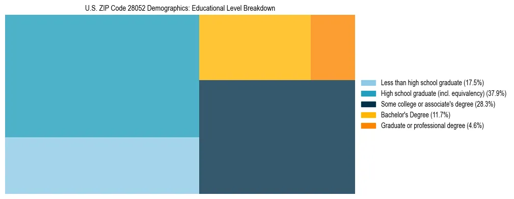 Treemap chart illustrating the educational attainment breakdown for population 25 years and over in US ZIP Code 28052.