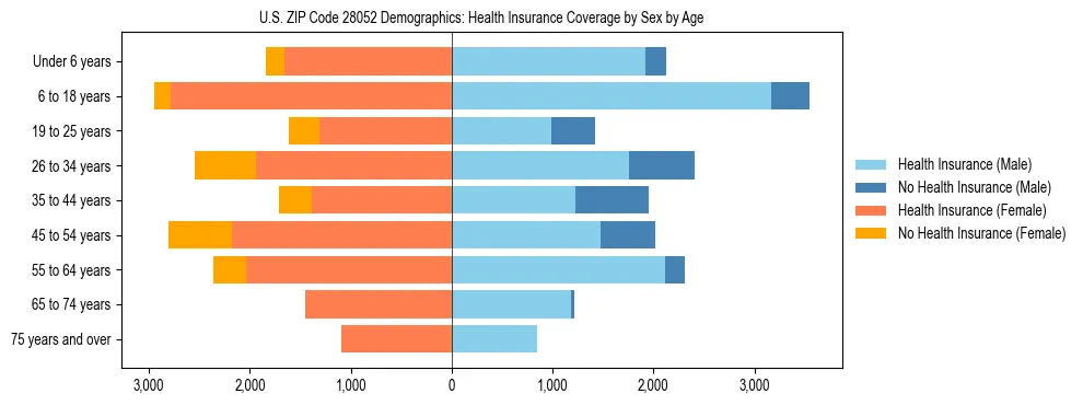 Pyramid chart showing health insurance coverage by age and sex in US ZIP Code 28052.