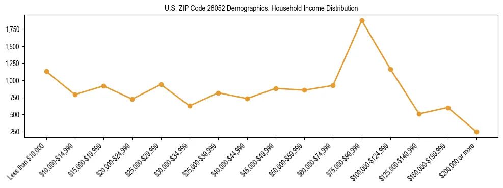 Horizontal bar chart showing household income distribution in US ZIP Code 28052.
