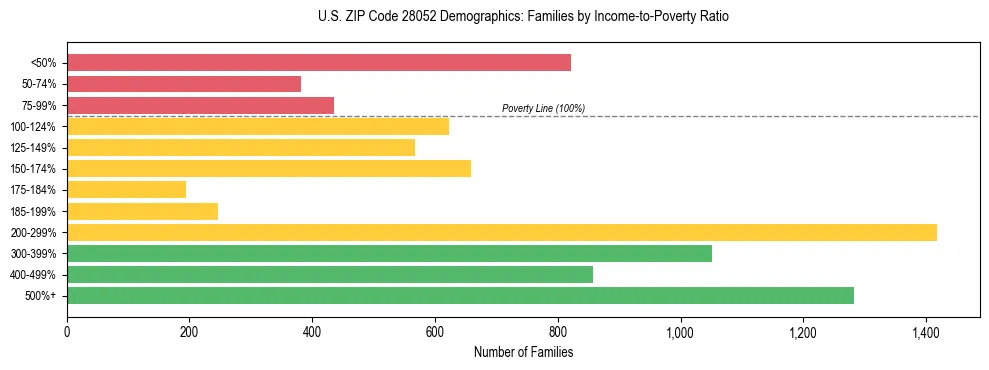 Horizontal bar chart showing family distribution by income-to-poverty ratio in US ZIP Code 28052, based on 2023 ACS data.