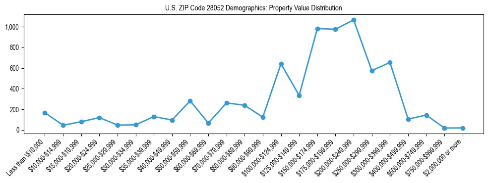 Line chart showing the distribution of property values for owner-occupied housing units in US ZIP Code 28052.
