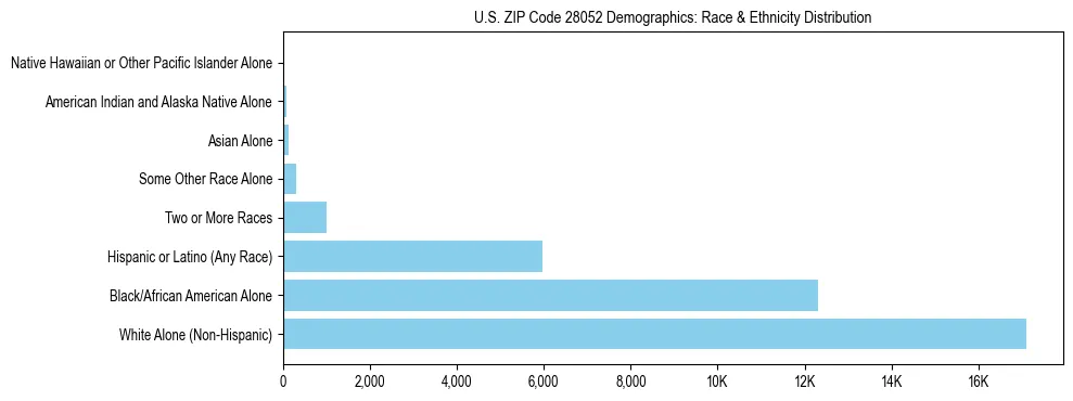 Race and Ethnicity Distribution Chart for US ZIP Code 28052