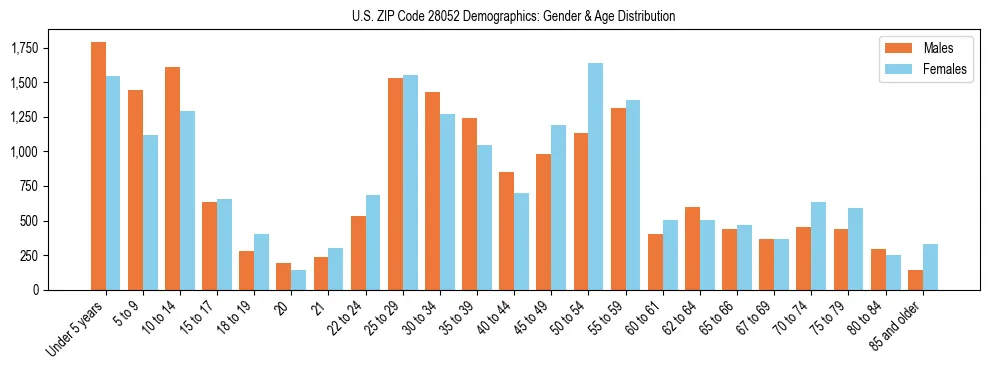Bar chart showing the population distribution of US ZIP Code 28052 by age group and gender, based on 2023 ACS data.