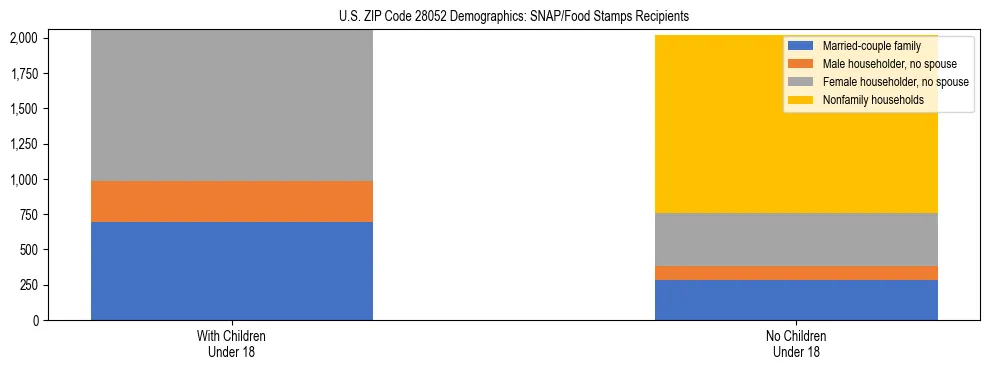 Stacked bar chart showing SNAP/Food Stamps recipient household composition by presence of children under 18 in US ZIP Code 28052, based on 2023 ACS data.