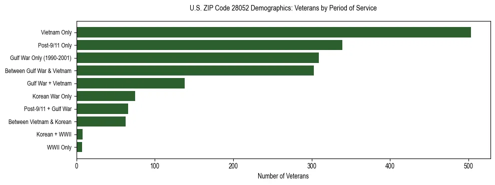 Horizontal bar chart showing veteran distribution by period of military service in US ZIP Code 28052, based on 2023 ACS data.