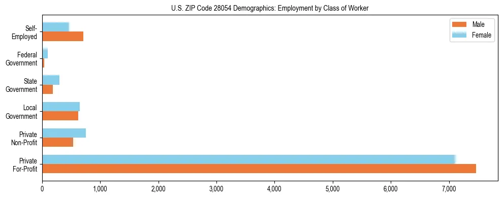 Horizontal bar chart showing employment distribution by class of worker and gender in US ZIP Code 28054, based on 2023 ACS data.