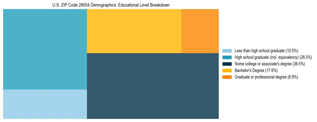 Treemap chart illustrating the educational attainment breakdown for population 25 years and over in US ZIP Code 28054.