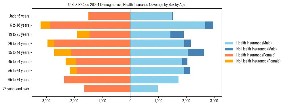 Pyramid chart showing health insurance coverage by age and sex in US ZIP Code 28054.