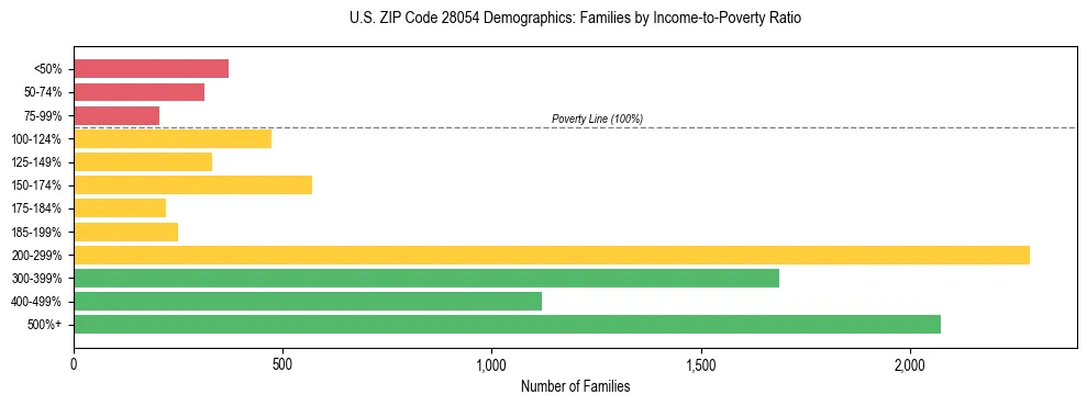 Horizontal bar chart showing family distribution by income-to-poverty ratio in US ZIP Code 28054, based on 2023 ACS data.