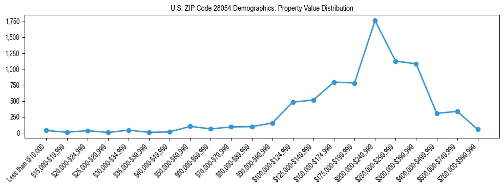 Line chart showing the distribution of property values for owner-occupied housing units in US ZIP Code 28054.