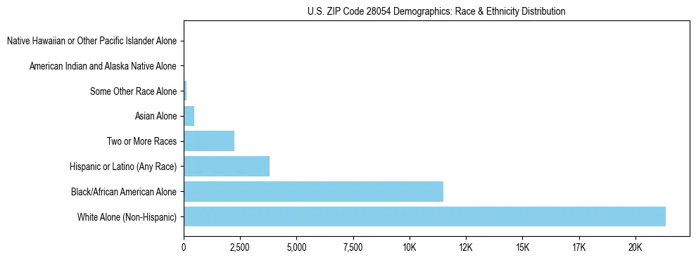 Race and Ethnicity Distribution Chart for US ZIP Code 28054