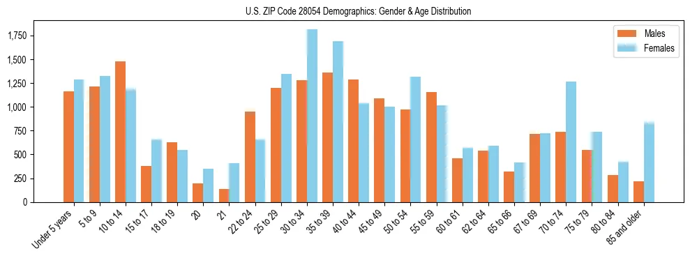Bar chart showing the population distribution of US ZIP Code 28054 by age group and gender, based on 2023 ACS data.