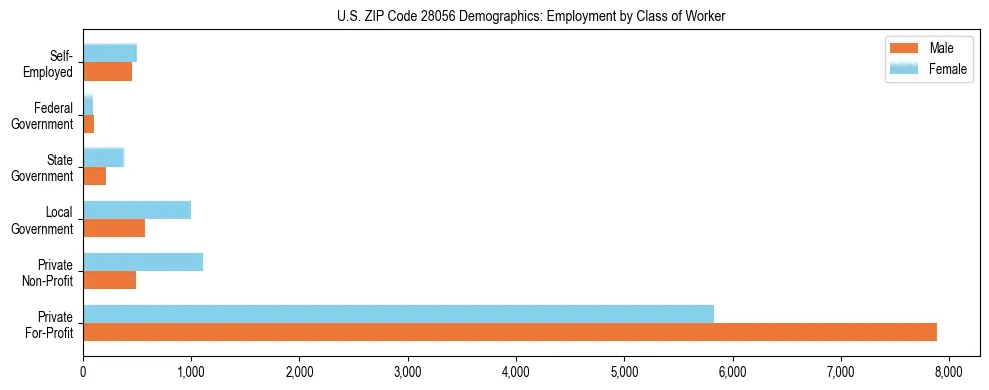 Horizontal bar chart showing employment distribution by class of worker and gender in US ZIP Code 28056, based on 2023 ACS data.