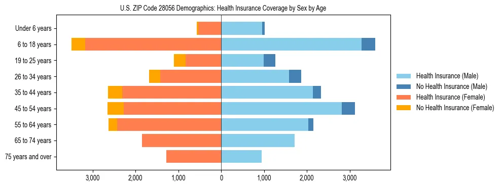 Pyramid chart showing health insurance coverage by age and sex in US ZIP Code 28056.