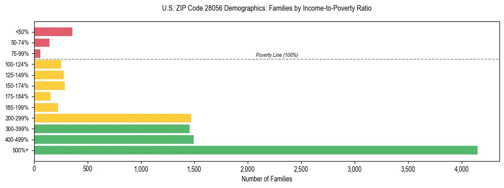 Horizontal bar chart showing family distribution by income-to-poverty ratio in US ZIP Code 28056, based on 2023 ACS data.