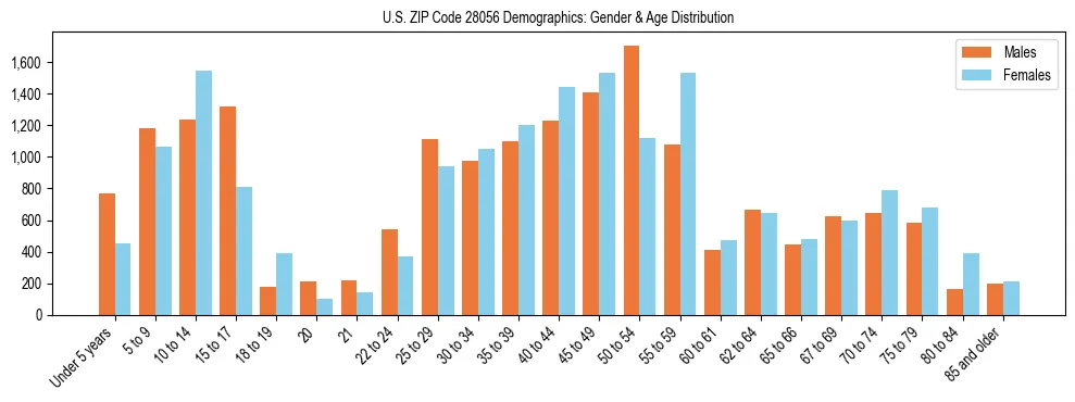 Bar chart showing the population distribution of US ZIP Code 28056 by age group and gender, based on 2023 ACS data.