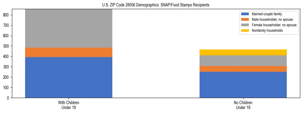 Stacked bar chart showing SNAP/Food Stamps recipient household composition by presence of children under 18 in US ZIP Code 28056, based on 2023 ACS data.
