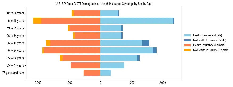 Pyramid chart showing health insurance coverage by age and sex in US ZIP Code 28075.