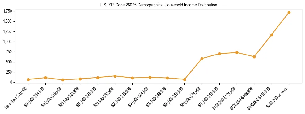 Horizontal bar chart showing household income distribution in US ZIP Code 28075.