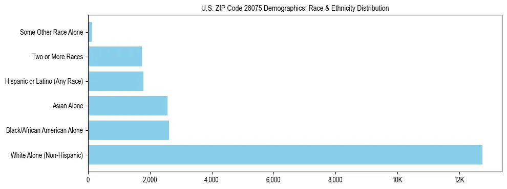 Race and Ethnicity Distribution Chart for US ZIP Code 28075