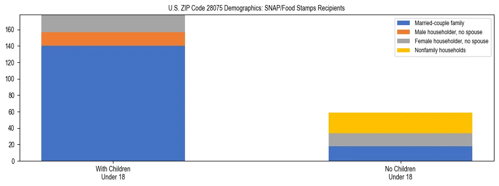 Stacked bar chart showing SNAP/Food Stamps recipient household composition by presence of children under 18 in US ZIP Code 28075, based on 2023 ACS data.