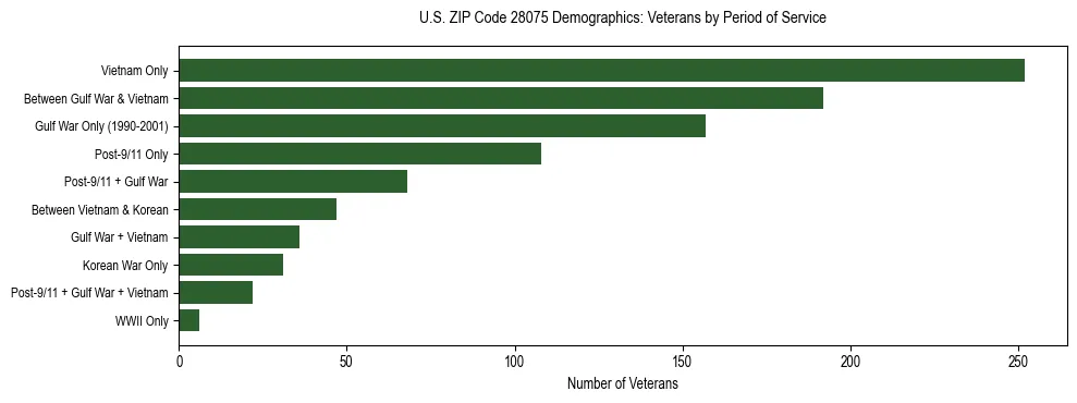 Horizontal bar chart showing veteran distribution by period of military service in US ZIP Code 28075, based on 2023 ACS data.
