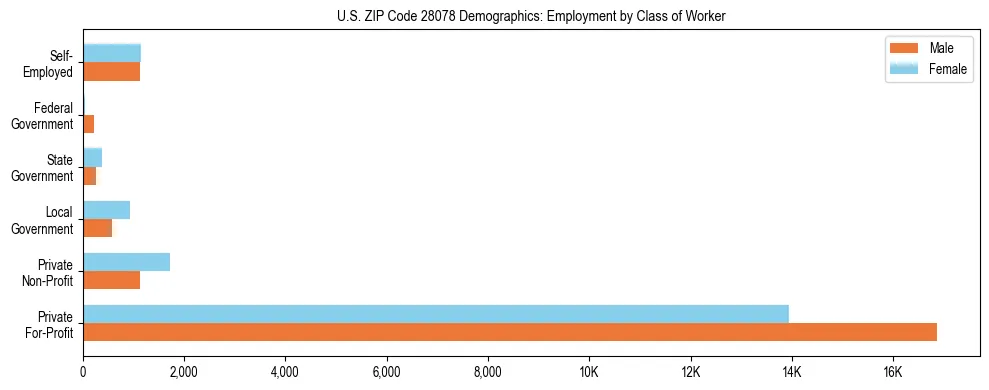 Horizontal bar chart showing employment distribution by class of worker and gender in US ZIP Code 28078, based on 2023 ACS data.