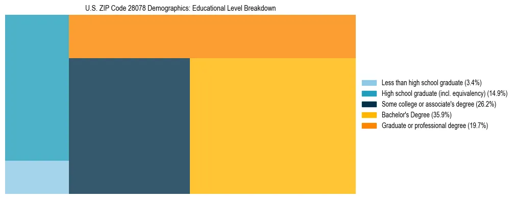Treemap chart illustrating the educational attainment breakdown for population 25 years and over in US ZIP Code 28078.
