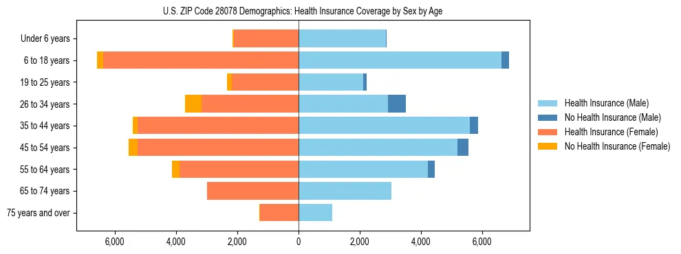 Pyramid chart showing health insurance coverage by age and sex in US ZIP Code 28078.