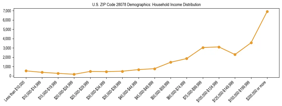 Horizontal bar chart showing household income distribution in US ZIP Code 28078.