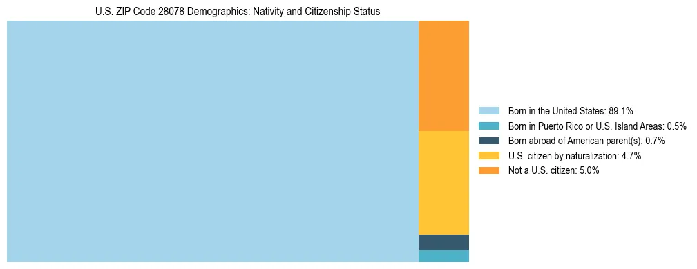 Treemap showing the population distribution by nativity and citizenship status in US ZIP Code 28078 based on U.S. Census data.