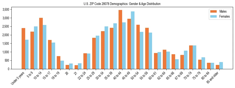 Bar chart showing the population distribution of US ZIP Code 28078 by age group and gender, based on 2023 ACS data.