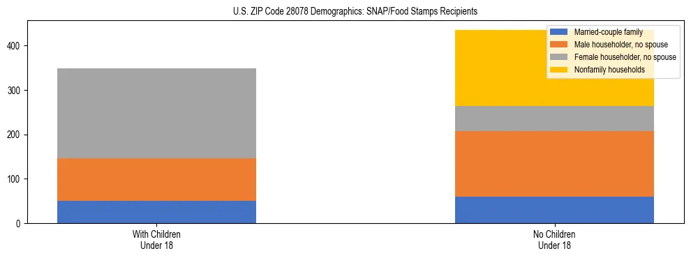 Stacked bar chart showing SNAP/Food Stamps recipient household composition by presence of children under 18 in US ZIP Code 28078, based on 2023 ACS data.
