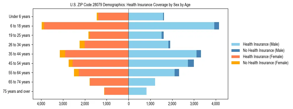 Pyramid chart showing health insurance coverage by age and sex in US ZIP Code 28079.