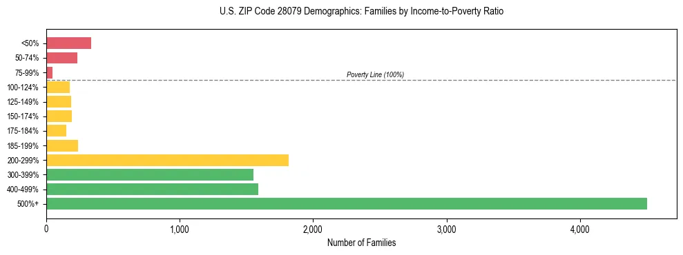 Horizontal bar chart showing family distribution by income-to-poverty ratio in US ZIP Code 28079, based on 2023 ACS data.
