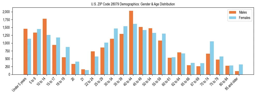 Bar chart showing the population distribution of US ZIP Code 28079 by age group and gender, based on 2023 ACS data.