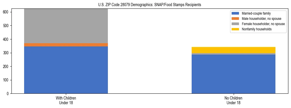 Stacked bar chart showing SNAP/Food Stamps recipient household composition by presence of children under 18 in US ZIP Code 28079, based on 2023 ACS data.