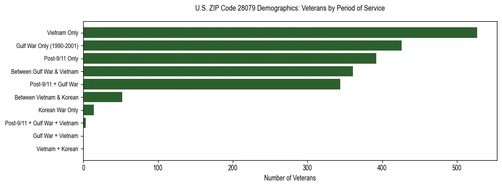 Horizontal bar chart showing veteran distribution by period of military service in US ZIP Code 28079, based on 2023 ACS data.
