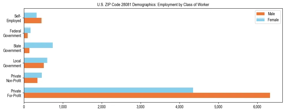 Horizontal bar chart showing employment distribution by class of worker and gender in US ZIP Code 28081, based on 2023 ACS data.
