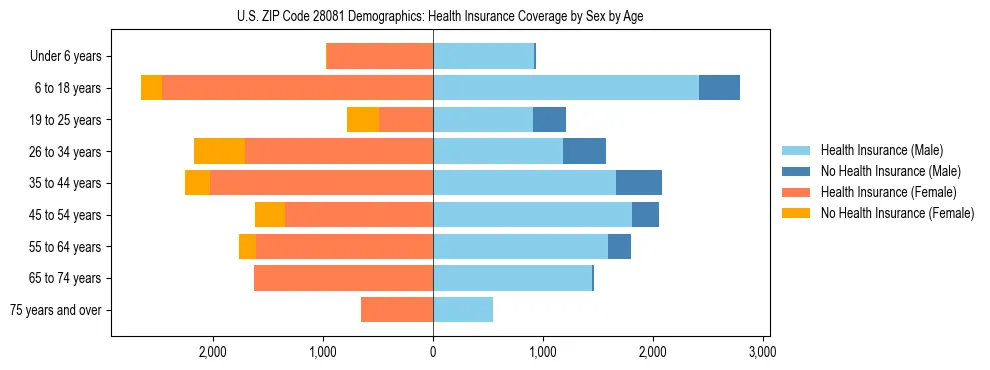 Pyramid chart showing health insurance coverage by age and sex in US ZIP Code 28081.